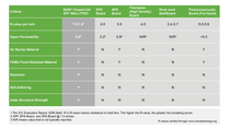 Table comparing Spray Foam to other Types of Insulation Table comparing Spray Foam to other Types of Insulation